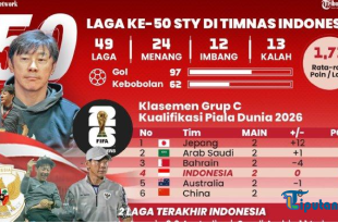 Head-to-Head Timnas Indonesia vs Bahrain: 2 Kemenangan, Kekalahan Telak 10-0