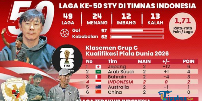 Head-to-Head Timnas Indonesia vs Bahrain: 2 Kemenangan, Kekalahan Telak 10-0