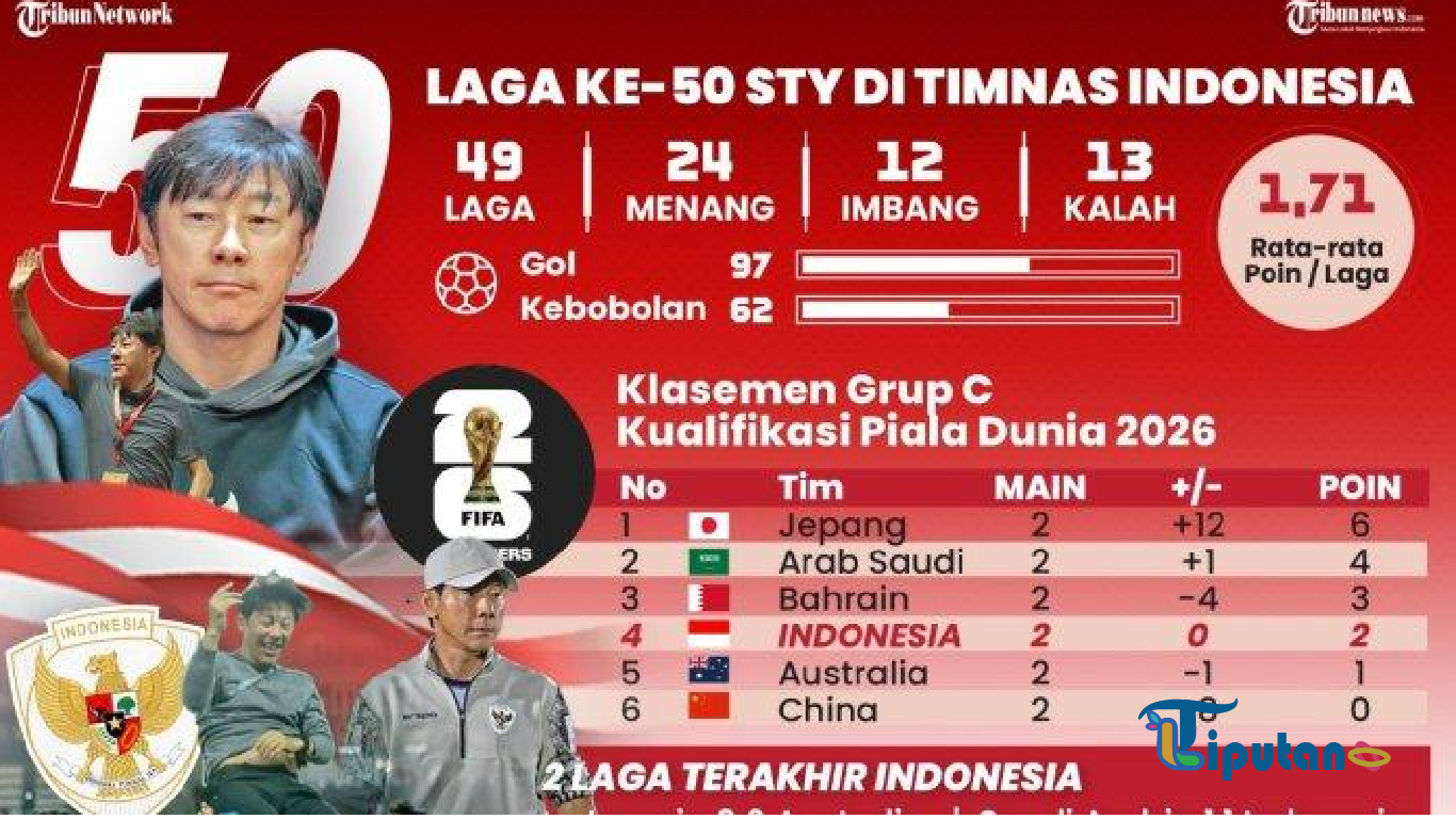 Head-to-Head Timnas Indonesia vs Bahrain: 2 Kemenangan, Kekalahan Telak 10-0