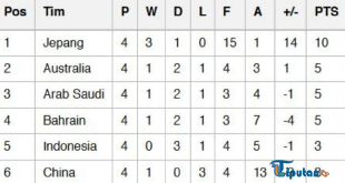 Timnas Indonesia Hanya Menonton, 3 Tim Berebut Posisi Runner-up Klasemen Grup C Kualifikasi Piala Dunia 2026