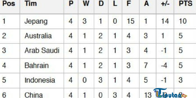 Timnas Indonesia Hanya Menonton, 3 Tim Berebut Posisi Runner-up Klasemen Grup C Kualifikasi Piala Dunia 2026