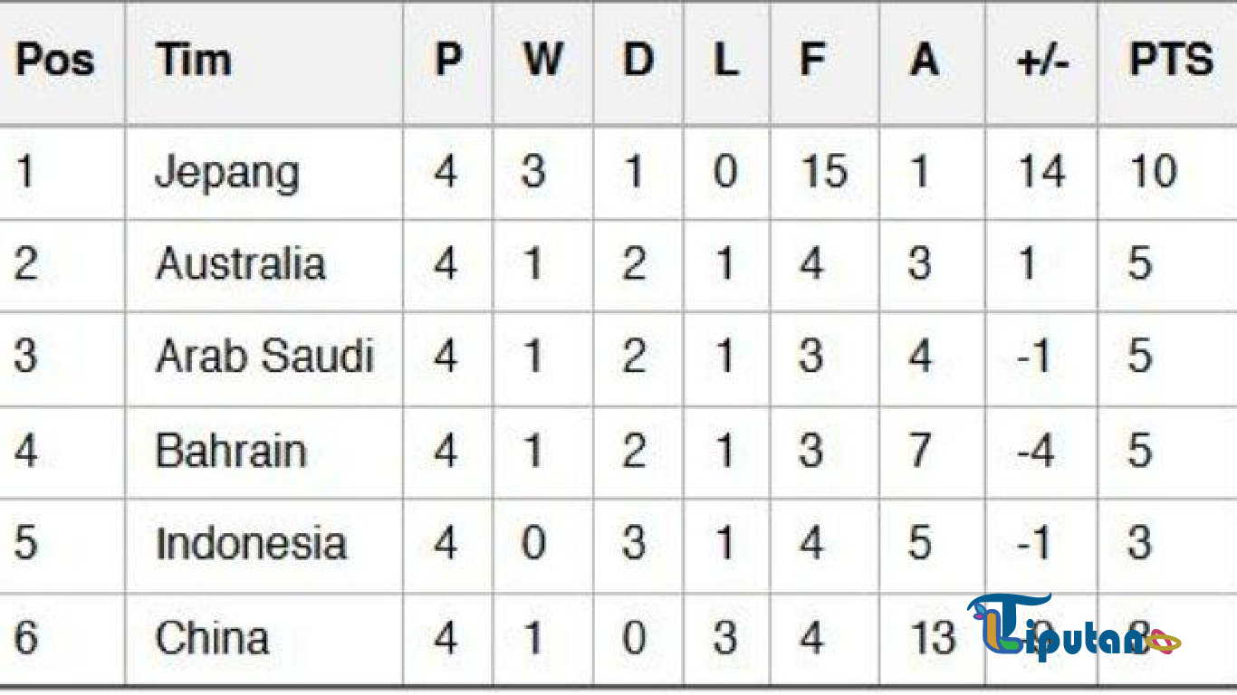 Timnas Indonesia Hanya Menonton, 3 Tim Berebut Posisi Runner-up Klasemen Grup C Kualifikasi Piala Dunia 2026